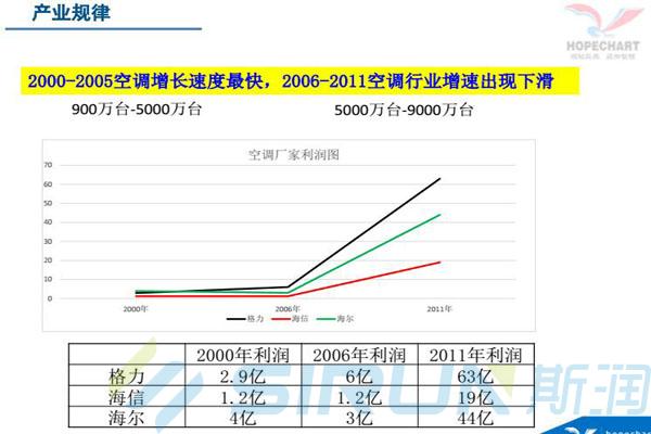 空调厂家利润情况